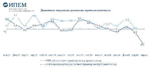 Промышленное производство в России в апреле-2020: сильнейший спад со времен кризиса 2008-2010 годов