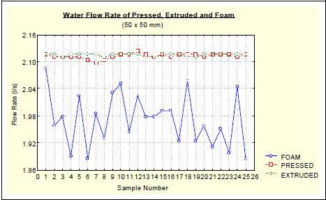 Уровень потока воды в первых 25 фильтрах