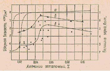Рис. 2. Влияние остаточного алюминия на величину зерна аустенита (а), ударную вязкость при врГ 20-а (б) и после старения (в)