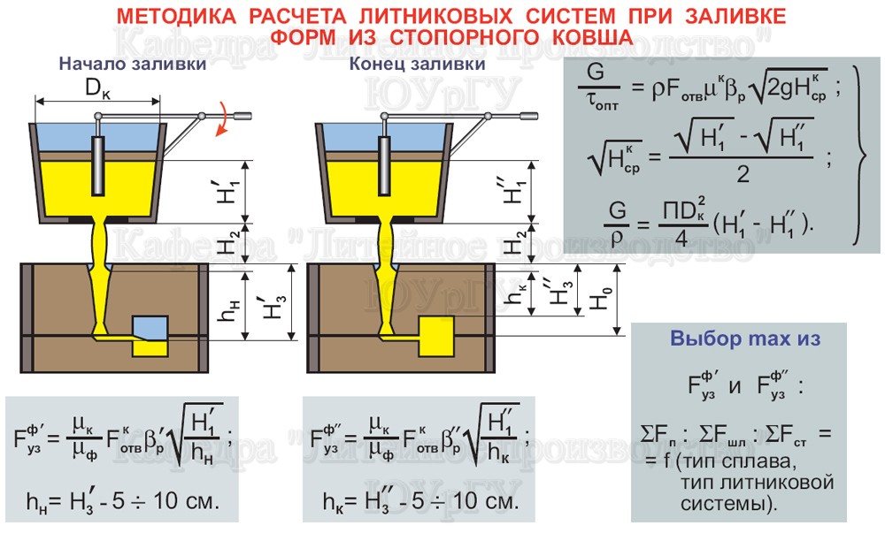 Калькулятор литейщика гипса. Литниковая система для вакуумного литья. Литниковая система при литье. Схема литниковой системы для стальной отливки. Литниковая система для чугунных отливок.