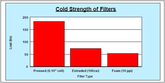 Сравнение прочности в холодном состоянии различных типов фильтров