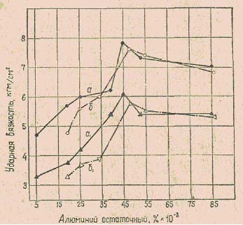 Рис. 4. Влияние А1 остаточного на ударную вязкость при врГ 20-а (а, б) и после старения (а1 и б1) стали с различным содержанием азота: а и а1 врГ содержание азота равно 0,003 врГ 0,0049 %; б и 6 j врГ содержание азота равно 0,005 %
