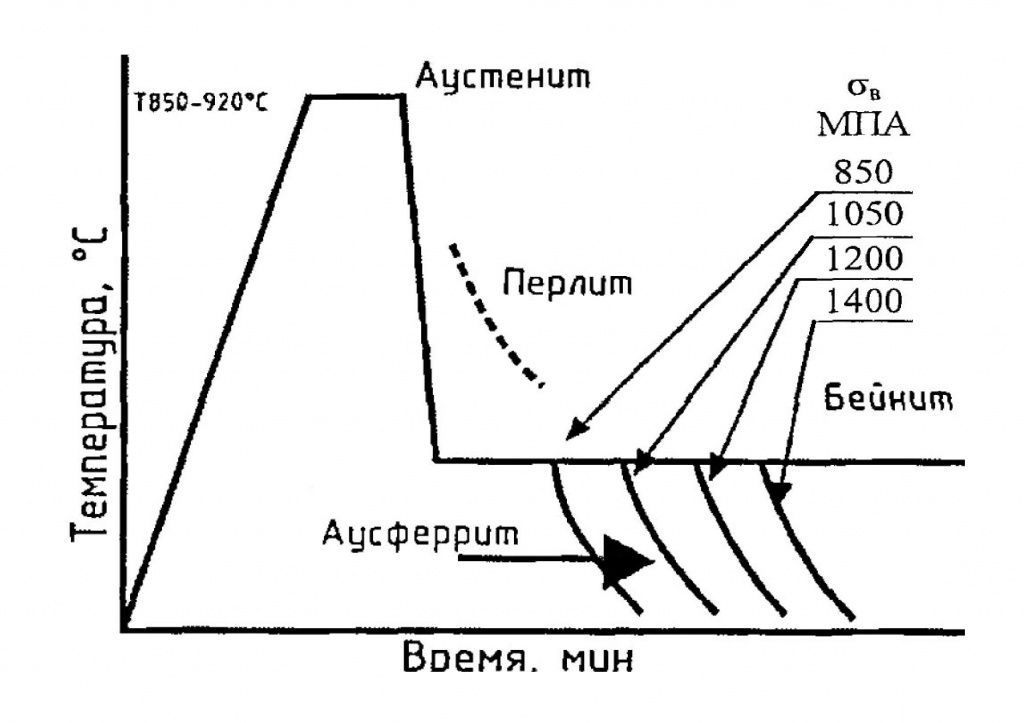 Схема режима изотермической закалки при аустенитизации ЧШГ